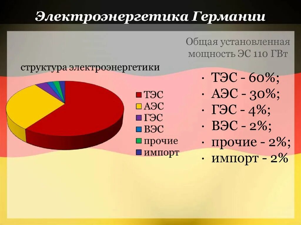 Главные страны электроэнергетики. Структура экономики Германии. Электроэнергетика Германии. Отраслевая структура экономики Германии. Структура хозяйства Германии.