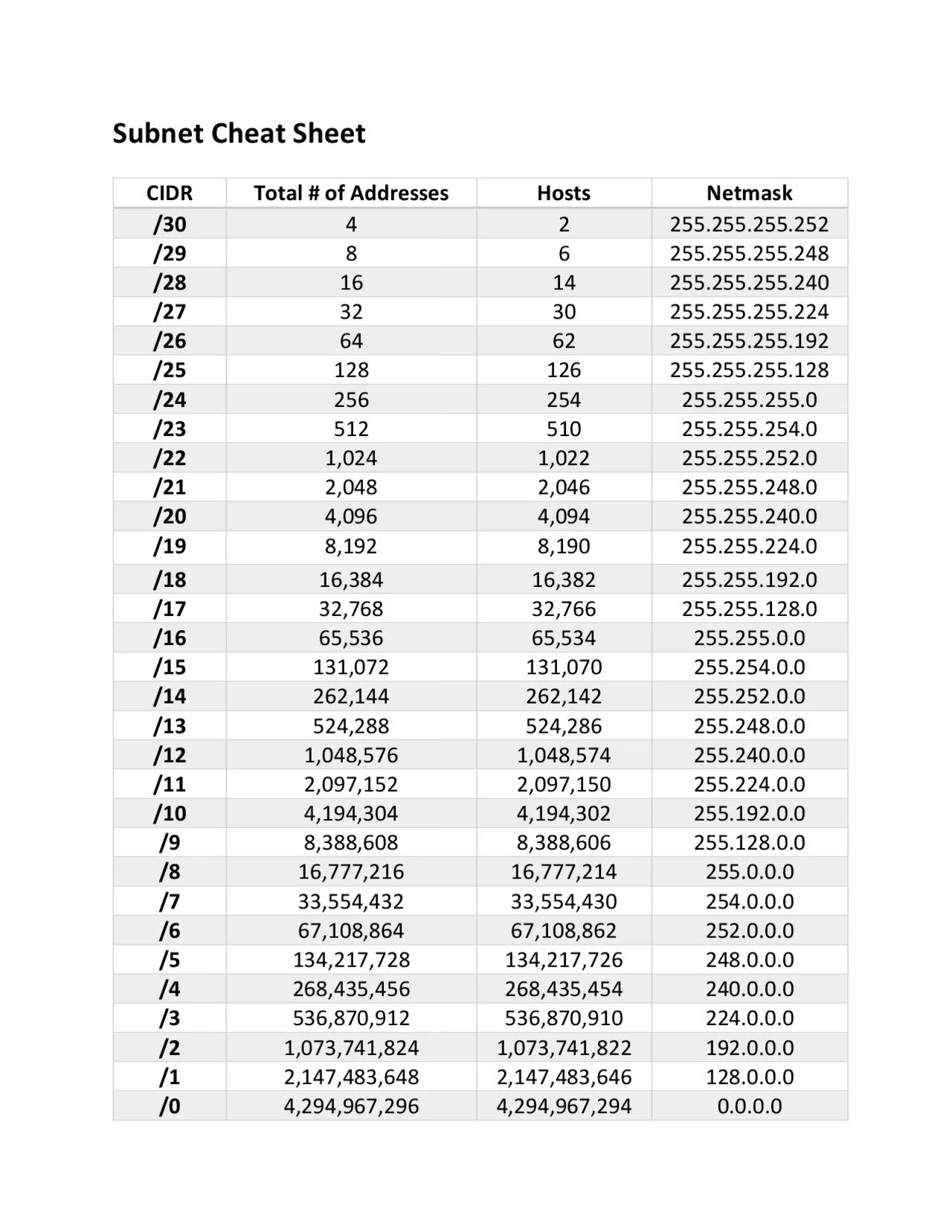 Для некоторой подсети используется маска 255.255 248.0. 255.255.255.252 маска. subnet mask cheat sheet. subnet mask таблица. ipv4 cidr таблица.