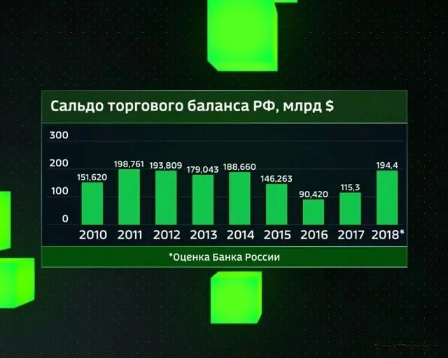 Торговый баланс России. Сальдо торгового баланса. Внешнеторговое сальдо. Рост торгового баланса. Что такое торговый баланс