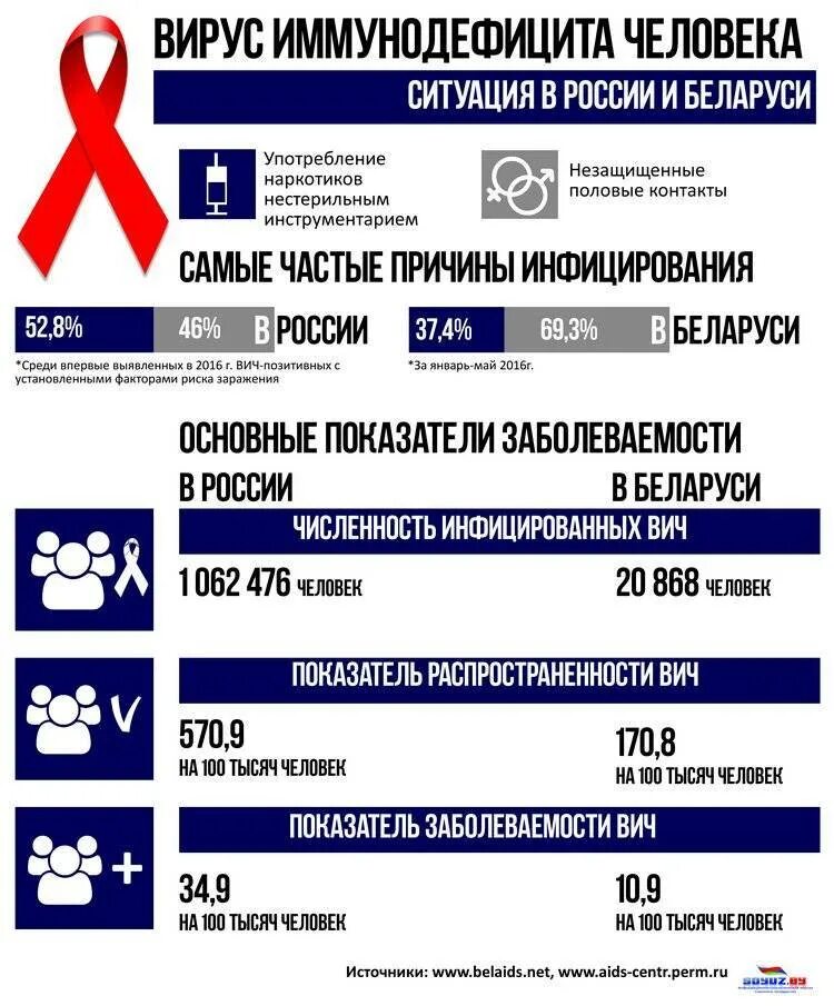 Заберу спид. ВИЧ В Беларуси. Статистика ВИЧ РБ. Распространённость ВИЧ В Белоруссии. Инфографика профилактика ВИЧ.