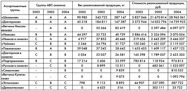 Анализ ассортимента пример. Abc анализ товаров. Группы товаров авс. Абс анализ товарного ассортимента. Метод абс анализ.