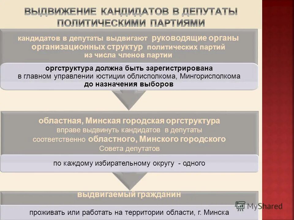 Выдвижение кандидатов на выборы президента. Выдвижение и регистрация кандидатов в депутаты. Выборы депутатов госдумы федерального собрания рф. Федеральный список партии. Сбор подписей в поддержку выдвижения кандидатов, списков кандидатов.