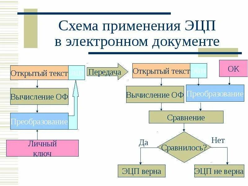 Алгоритм электронно цифровой подписи. Схема применения ЭЦП. Схема формирования электронной цифровой подписи. Схема формирования ЭЦП. Алгоритм подписания электронной подписи.