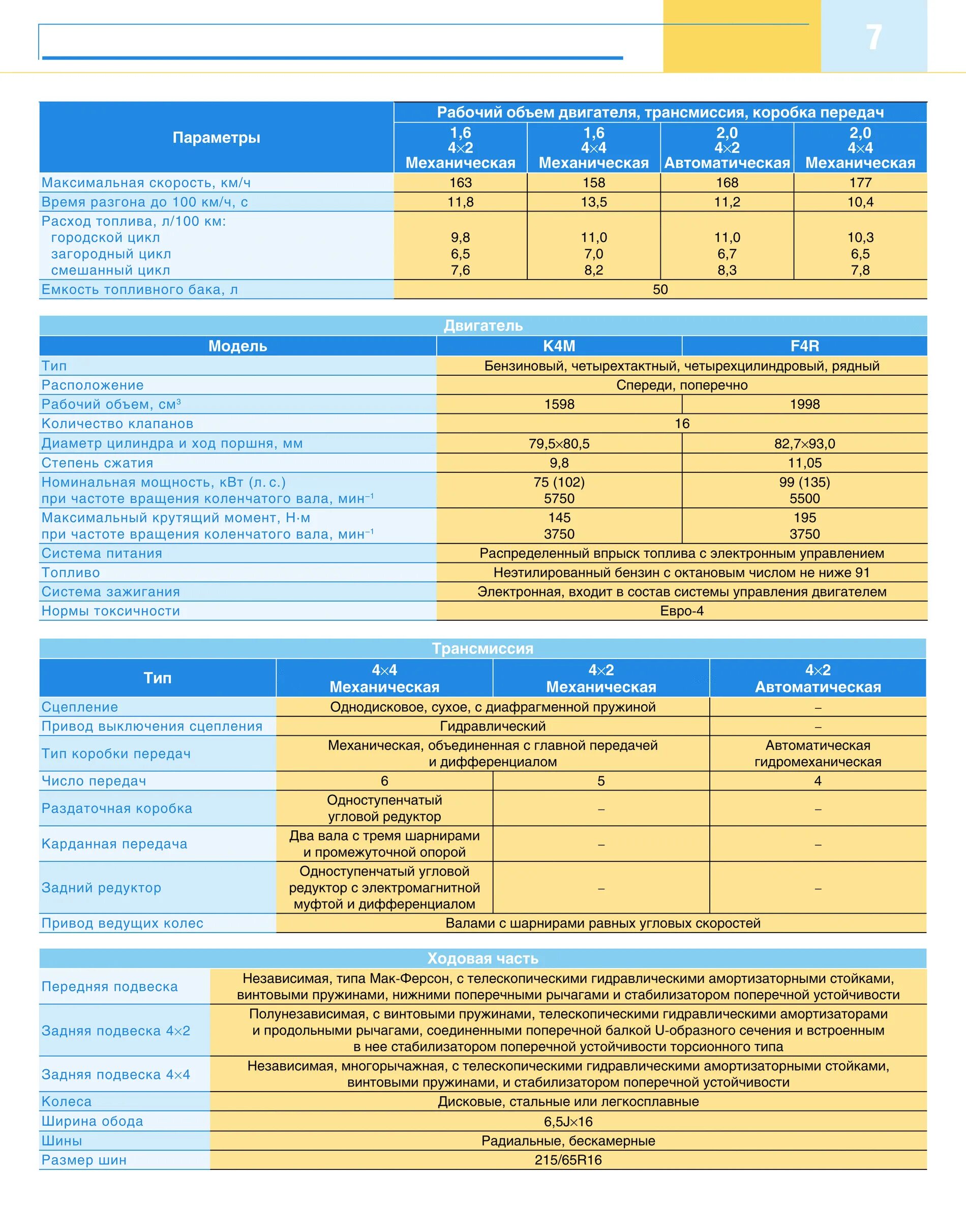 Характеристики рено дастер 1.6