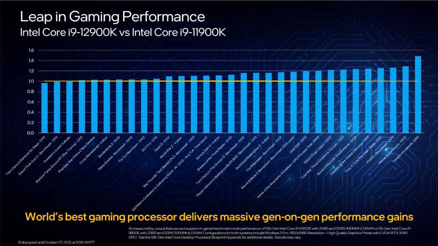 Performance процессор. 12 Поколение процессоров Intel. Процессоры игровая производительность. Сравнение Intel Core i5 12900.