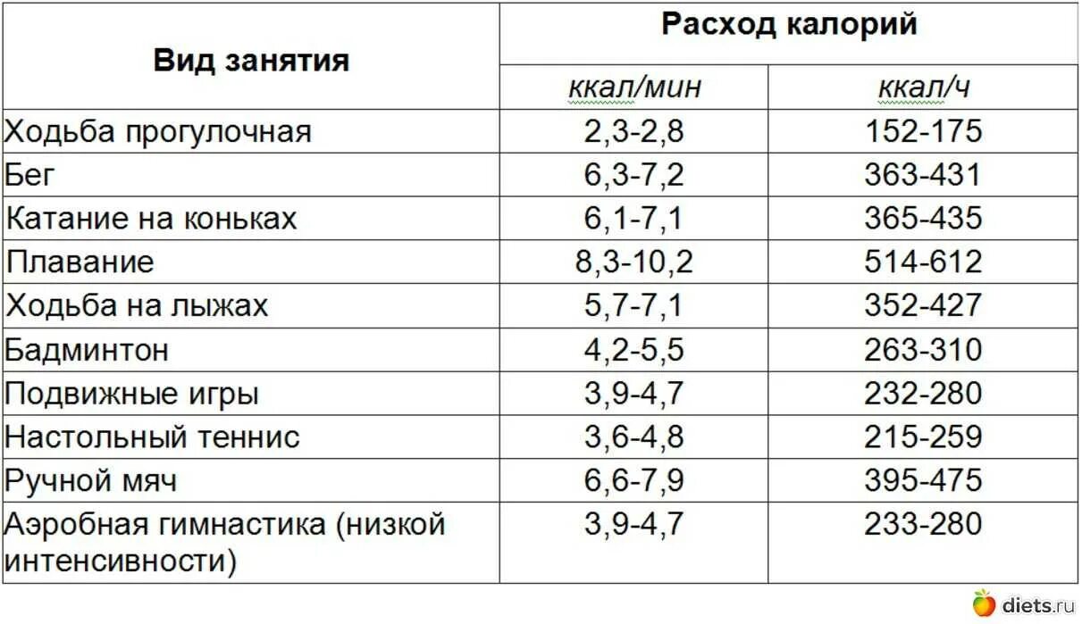 Количество потраченных калорий. Сколько калорий надо сжигать в день. Сколько надо калорий на килограмм. Количество калорий чтобы скинуть вес. Сколько грамм в 1 килокалории