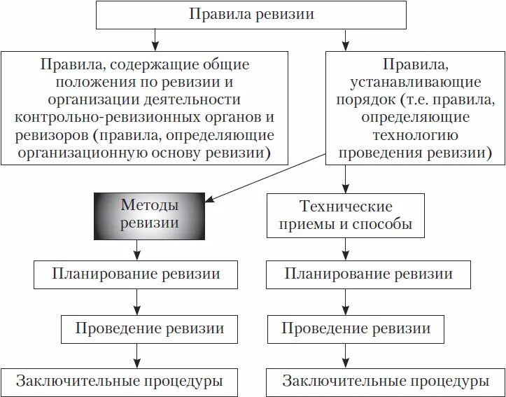 Контрольные ревизии. Регламент по ревизии. Схема этапы проведения ревизии. Порядок проведения проверки и ревизии. Схема проведения ревизии таблица.