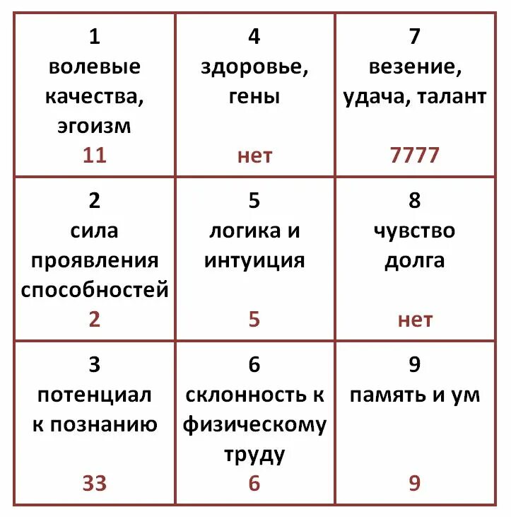 Энергии года расшифровка. Психоматрица таблица Пифагора нумерология. Нумерология квадрат Пифагора по дате рождения. Квадрат Пифагора по дате рождения расшифровка чисел. Психоматрица по дате рождения квадрат Пифагора.