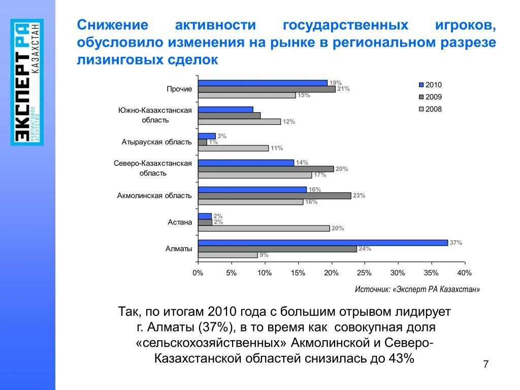 Статистика активности. Россия в региональном разрезе. Потребительская активность снижена. Региональные лизинговые сборы это.