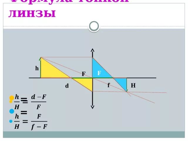 Линзы формула тонкой линзы h h. Формула линзы f=f*d/d-f. Тонкая линза. Формула Ньютона для тонкой линзы. 0 d f линза
