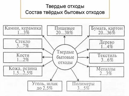 Карта промышленных отходов