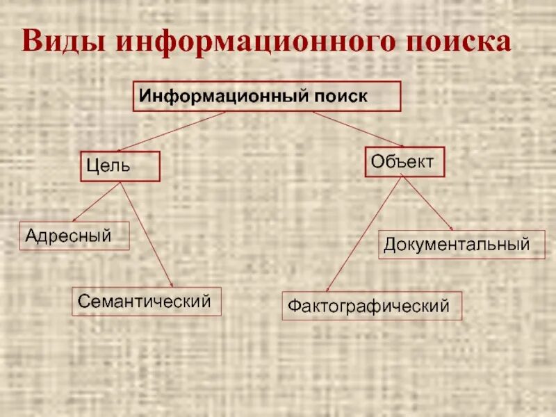 Объекты информационного поиска. Виды информационного поиска. Основные виды поиска. Типы поиска информации. Виды информационных поисков.