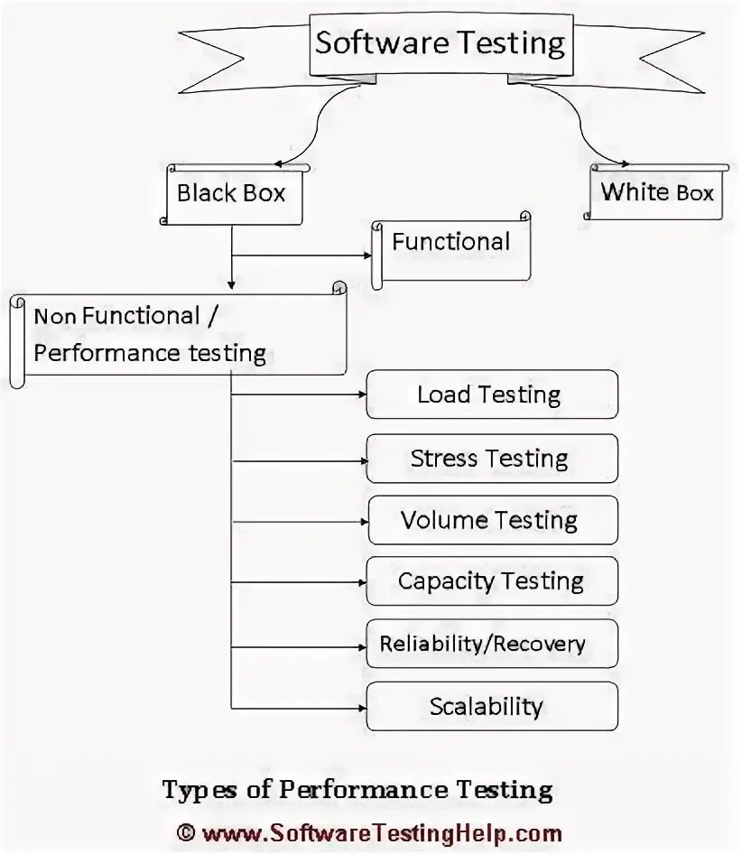 Performance types. Types of performances. types of testing. scalability testing. load and stress testing.