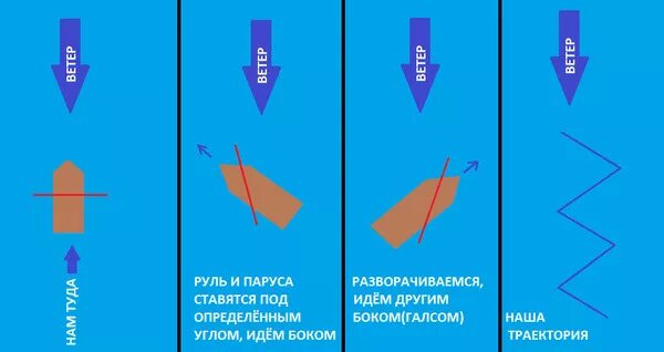 Принцип движения парусника против ветра. Как плыть против ветра. Схема движения яхты против ветра. Курсы яхты относительно ветра. Движения парусного судна " галсом.