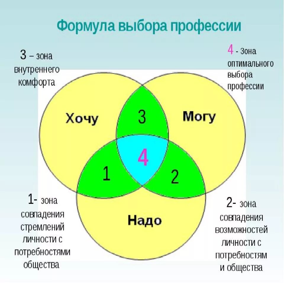 Формула возможностей. Выбор профессии. Формула выбора профессии. Зона оптимального выбора. Как выбрать профессию.