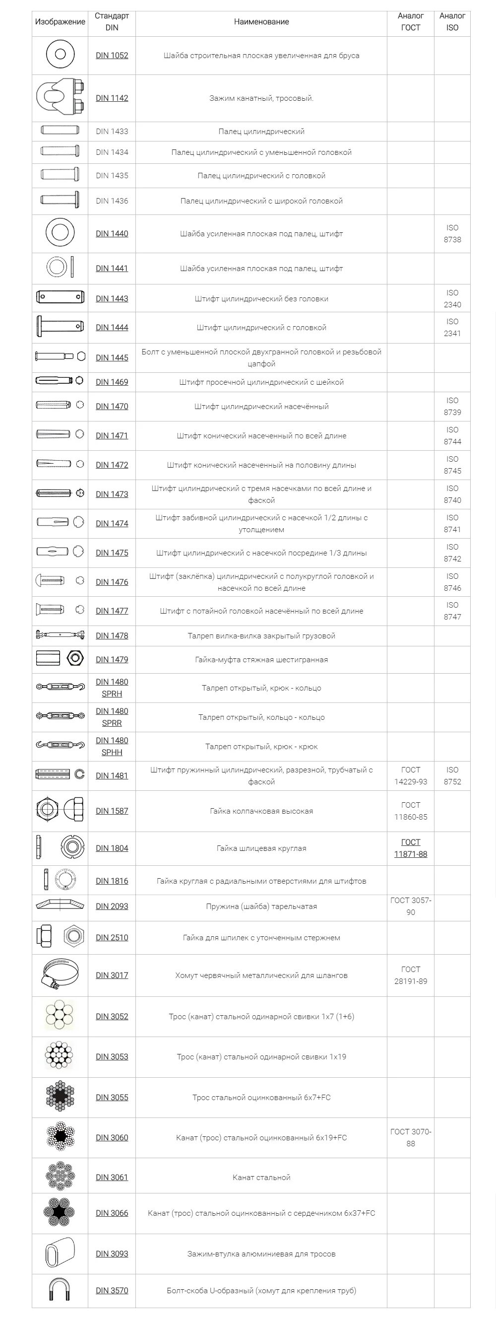 Таблица соответствия стандартов din, гост, iso. Таблица соответствия стандартов din, гост, iso. Din обозначение болтов. Таблица соответствия din гост iso на различный крепеж. Таблица соответствия крепежа по гост и din.