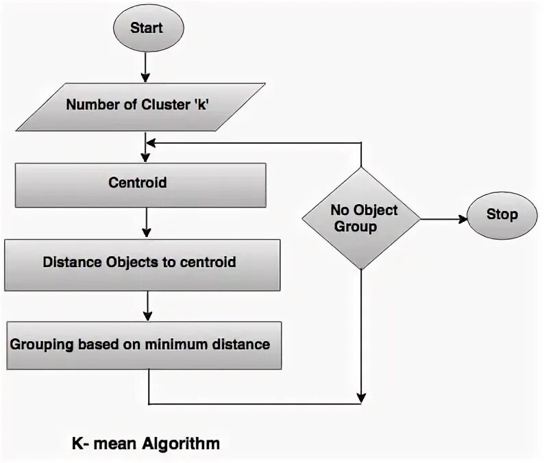 Means алгоритм. Блок схема k-means. k-means алгоритм. алгоритм k-means алгоритм. ml алгоритм.