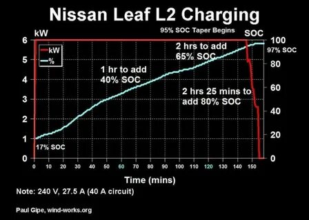Charging time