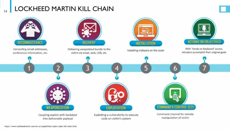 Модель Cyber Kill Chain. Kill Chain цепочка. Этапы Cyber Kill Chain. Kill Chain Mitre. Kill chain