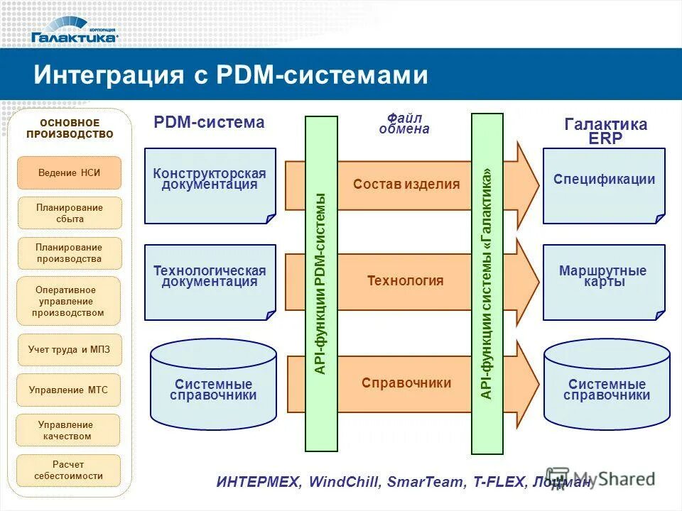 Процесс управления сроками проекта. Архитектура системы. Схема введение в проектную деятельность. Проектное управление. Планирование заказов на производстве.
