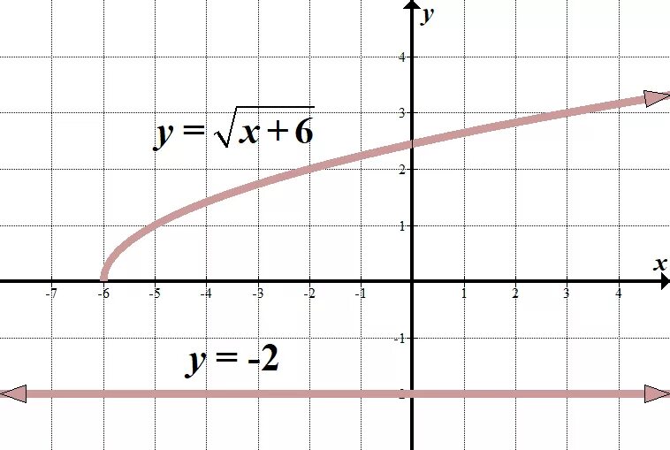 Корень из y 8. Функция y кубический корень из x. График y корень из х. Y корень x 3 график. График функции корень из x.