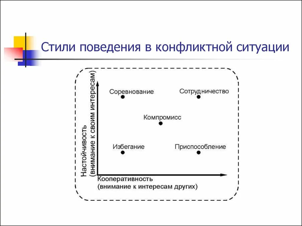 Стратегия поведения в конфликте определяется. Пять основных стилей поведения в конфликте. Охарактеризуйте основные стили поведения в конфликте. 5 Стилей поведения в конфликтных ситуациях. Схема стили поведения в конфликте.