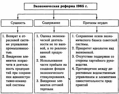Экономическая реформа косыгина 1965 г