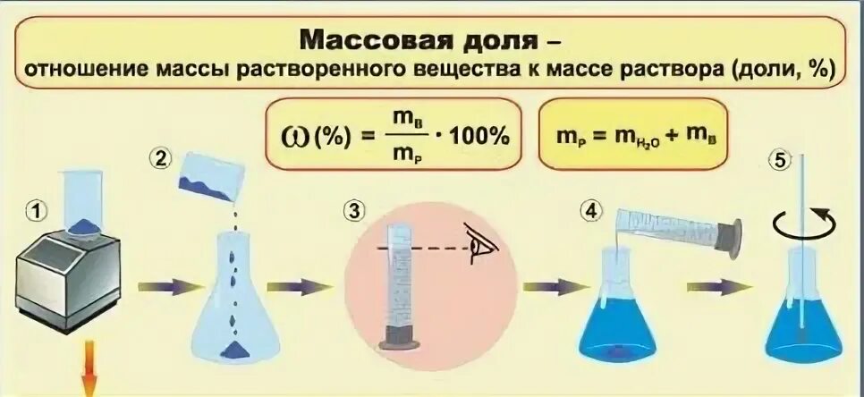 Приготовление раствора соли с определенной. Практическая работа приготовление растворов. Раствора с заданной массовой долей растворенного вещества. Практическая работа приготовление раствора с определенной. Растворы с определенной массовой долей растворенного вещества.