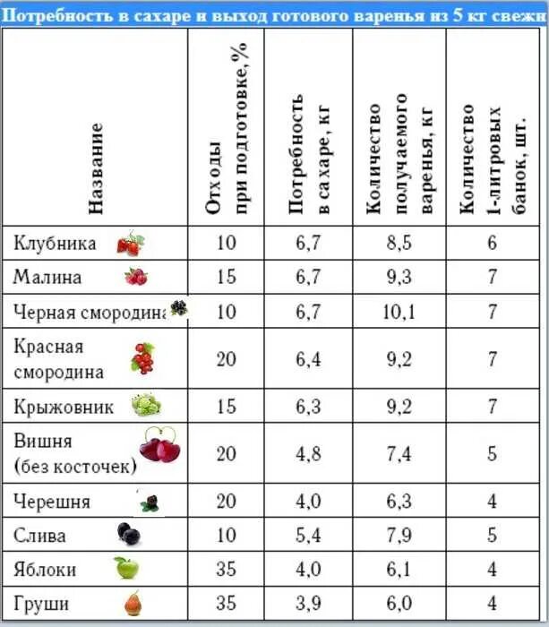 Сколько нужно сахара на вишню. Соотношение ягоды и сахара. Пропорции сахара и ягод для варенья. Таблица сахара для ягодных компотов. Сочетание фруктов.