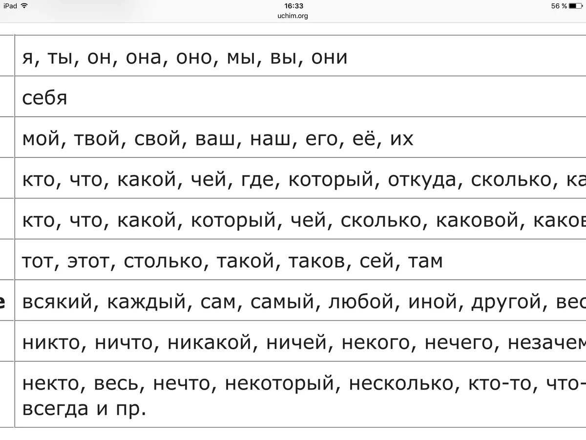 Текст по теме местоимение 6 класс. Разряды местоимений таблица. Задания на местоимения. Разряды местоимений задания. Задания на местоимения 2 класс русский язык.