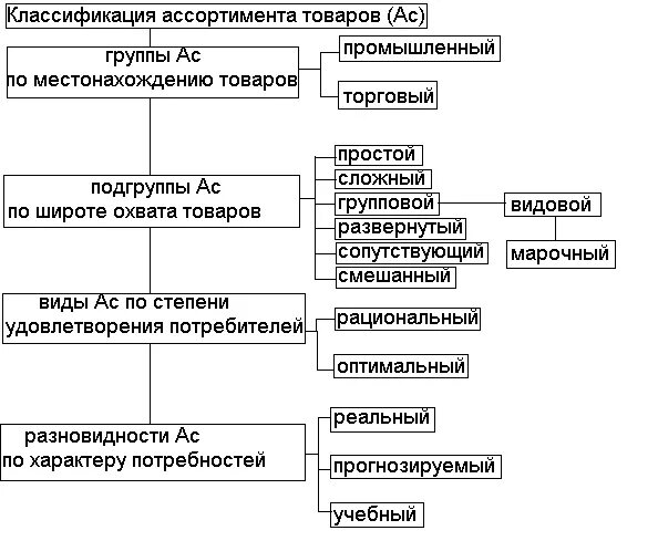 Классификация ассортимента товаров по группам. Характеристика ассортимента по признакам классификации. Классификация видов ассортимента товаров. Классификация ассортимента товаров схема.