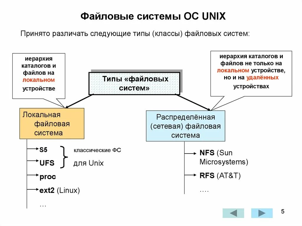 Иерархия каталогов и файловых систем. Файловая система для линукс типы файлов. Файловая система операционной системы Unix. Файловые системы типы файловых систем.