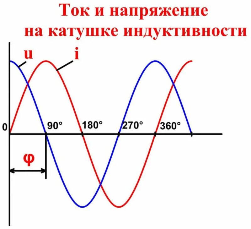 Нарастание тока. Катушка индуктивности в цепи переменного тока. Сдвиг фаз напряжения и тока индуктивности. Фаза переменного тока сдвиг фаз. Фаза катушки индуктивности.