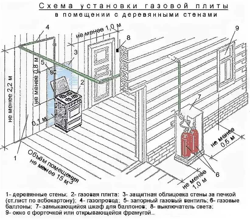 Газовый котел схема установки требования к котельной. Нормы монтажа газового котла от газовой трубы. Схема подключения газовой плиты к газопроводу. Нормативы установки газового котла в частном доме СНИП. Расстояние от горючих материалов до