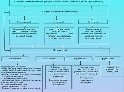 Формирование исследовательской компетенции