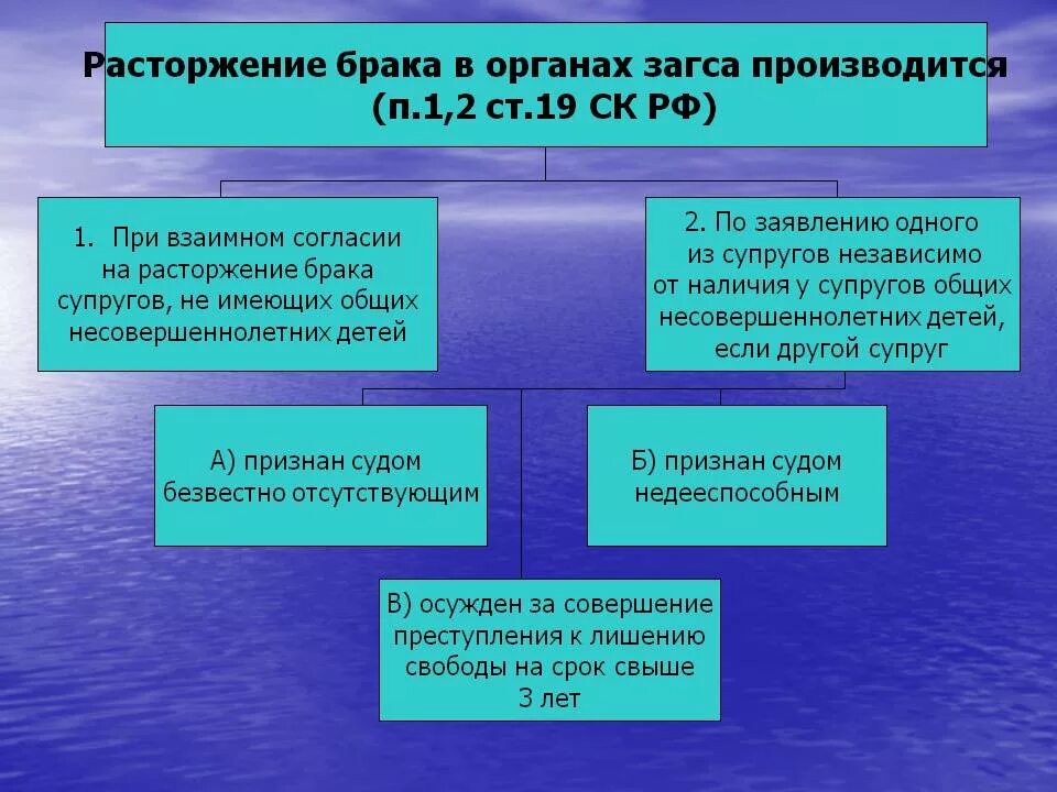 2 расторжение брака в органах загса. Расторжение брака. Расторжение брака через ЗАГС. Органы расторжения брака. Расторжение брака в ЗАГСЕ.