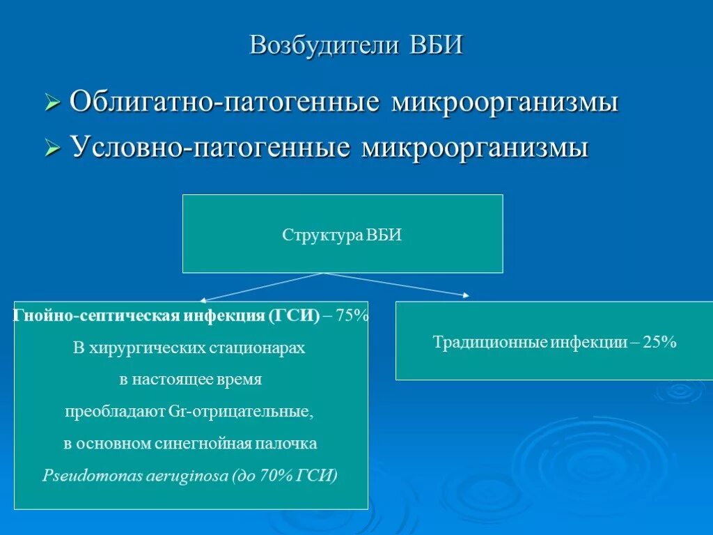 Ведущий фактор передачи гнойно септической. Облигатно-патогенные микроорганизмы это. Структура ВБИ гнойно септическая инфекция. Облигатно-патогенные и условно-патогенные микроорганизмы.. Традиционные и гнойно-септические внутрибольничные инфекции.