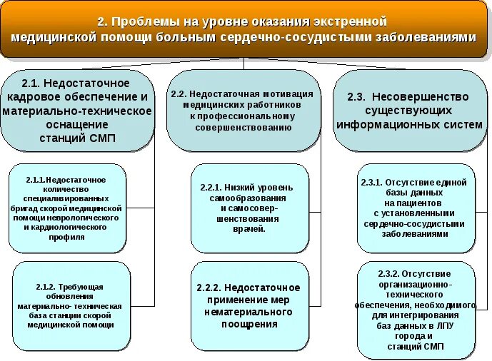 Уровень качества оказания медицинской помощи. Уровни оказания медицинской помощи. уровни оказания мед помощи. уровни оказания хирургической помощи. проблемы оказания скорой медицинской помощи.