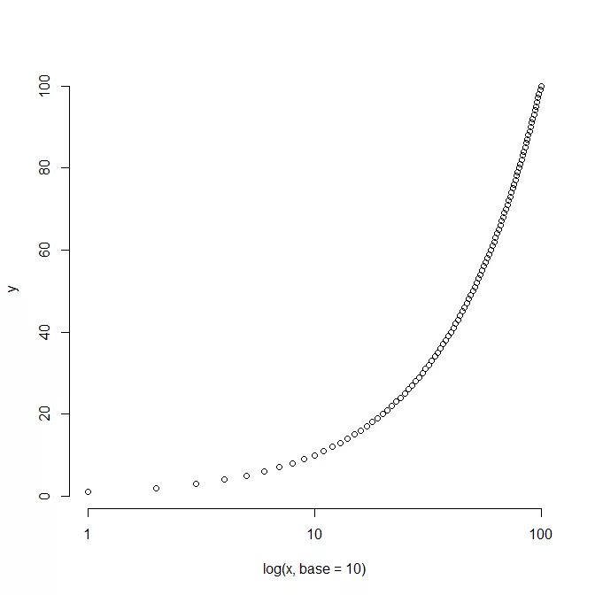 Log scale. Log log plot. log graph. log plot.
