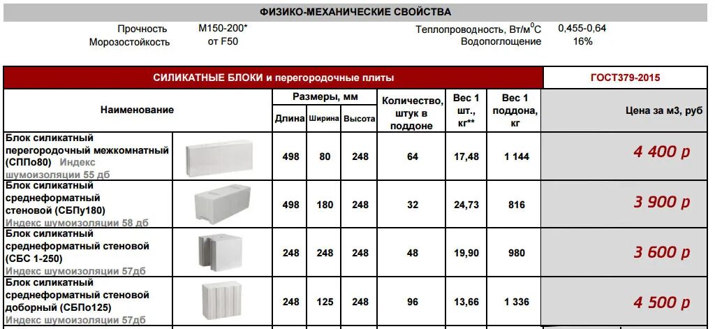 Газоблок нормы. Пеноблок толщина 80 мм для перегородок. Силикатный блок 80 мм характеристики. Блок газосиликатный перегородочный вес. Блоки для перегородок габариты толщина 80 мм.