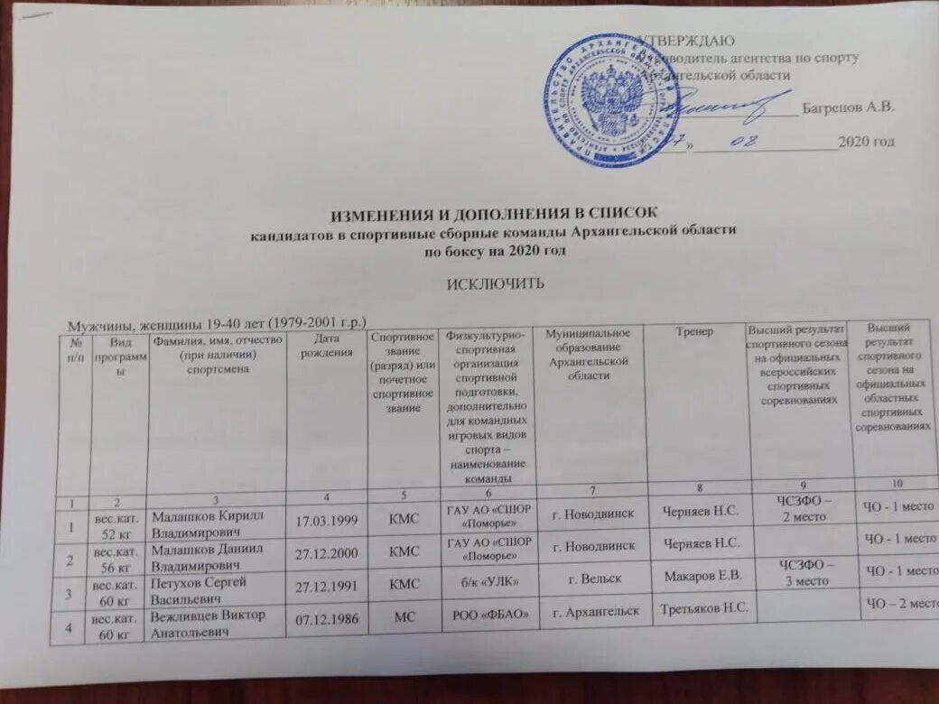 Список кандидатов в сборную. Список кандидатов в спортивную сборную команду. список кандидатов в спортивные сборные команды россии по боксу 2025 год. спортивные сборные команды российской федерации. заявка команды по боксу.
