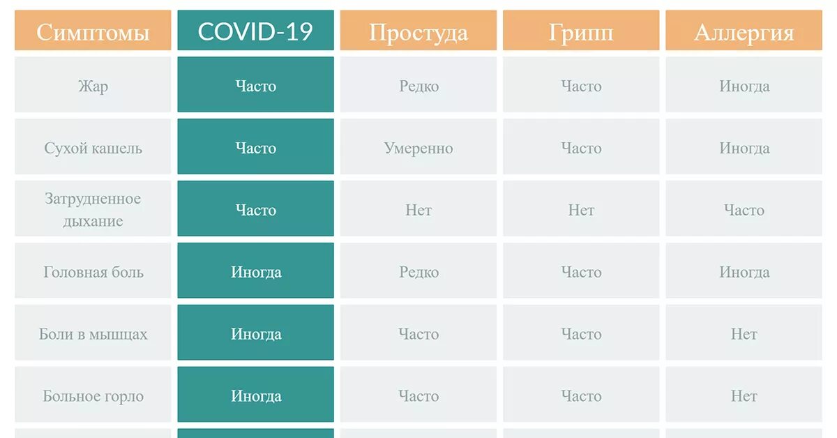 Covid-19 симптомы. Таблица грипп ОРВИ коронавирус. Сравнение симптомов коронавируса. Коронавирус таблица симптомов.