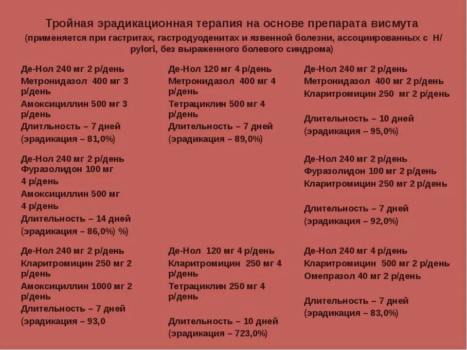 Схема приема де нола. Терапия гастрита схема. гастрит схема лечения препараты кларитромицин. схема лечения язвенного гастрита желудка. схемы лечения эрозивного гастрита гастрита.