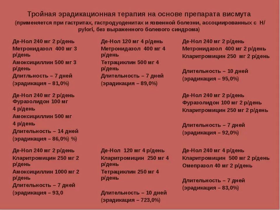 Гастрит схема лечения препараты. Терапия гастрита схема. Гастрит схема лечения препараты кларитромицин. Схема лечения язвенного гастрита желудка.