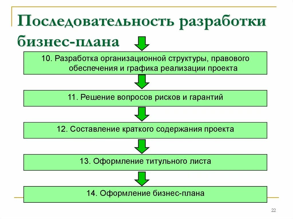 Бизнес план создания предприятия является. Последовательность типовой структуры бизнес плана. структура и последовательность разработки бизнес-плана. план разработки бизнес плана. последовательность разработки и содержание бизнес-плана.