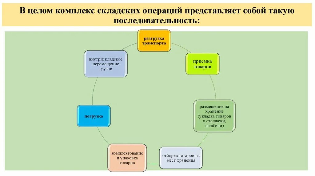 Схема складских операций. Последовательность операций на складе. Организация и технология выполнения складских операций. Складские операции последовательно. Управление выполняемыми операциями