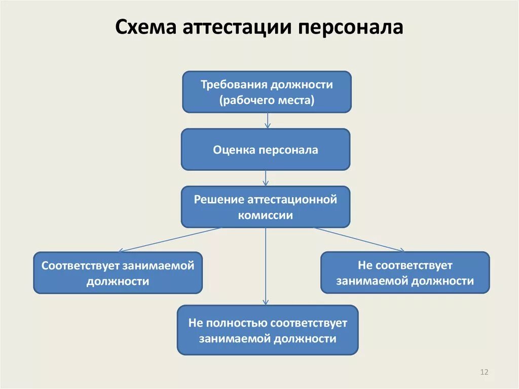 Методы проведения оценки персонала схема. Схема проведения аттестации. Этапы проведения аттестации персонала в организации. Алгоритм проведения оценки персонала.