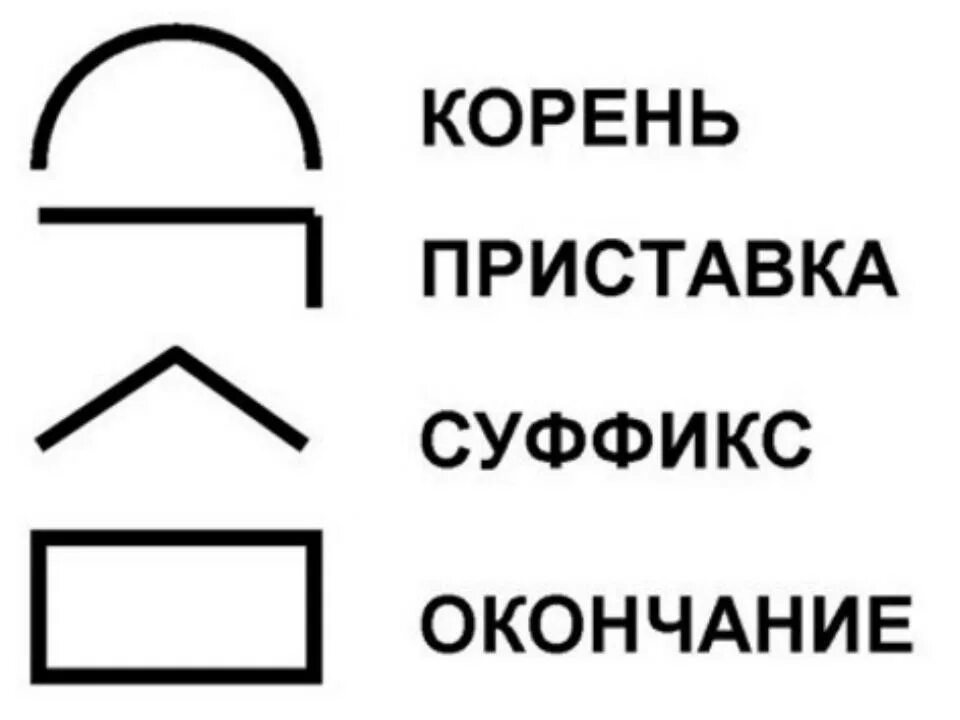 Как обозначить приставку в слове. Обозначение корня приставки суффикса. Обозначение корня суффикса и окончания. Приставка корень суффикс окончание. Приставка суффикс окончание.