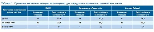 Определение количества соматических клеток. Соматические клетки в молоке норма. содержание соматических клеток.