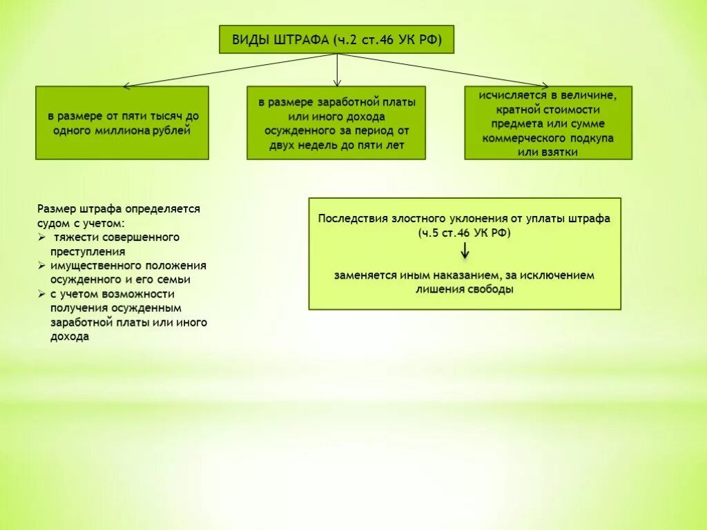 Штраф это какой вид наказания. Виды штрафов. Виды и формы наказания. Штрафы виды штрафов. Виды штрафов УК РФ.